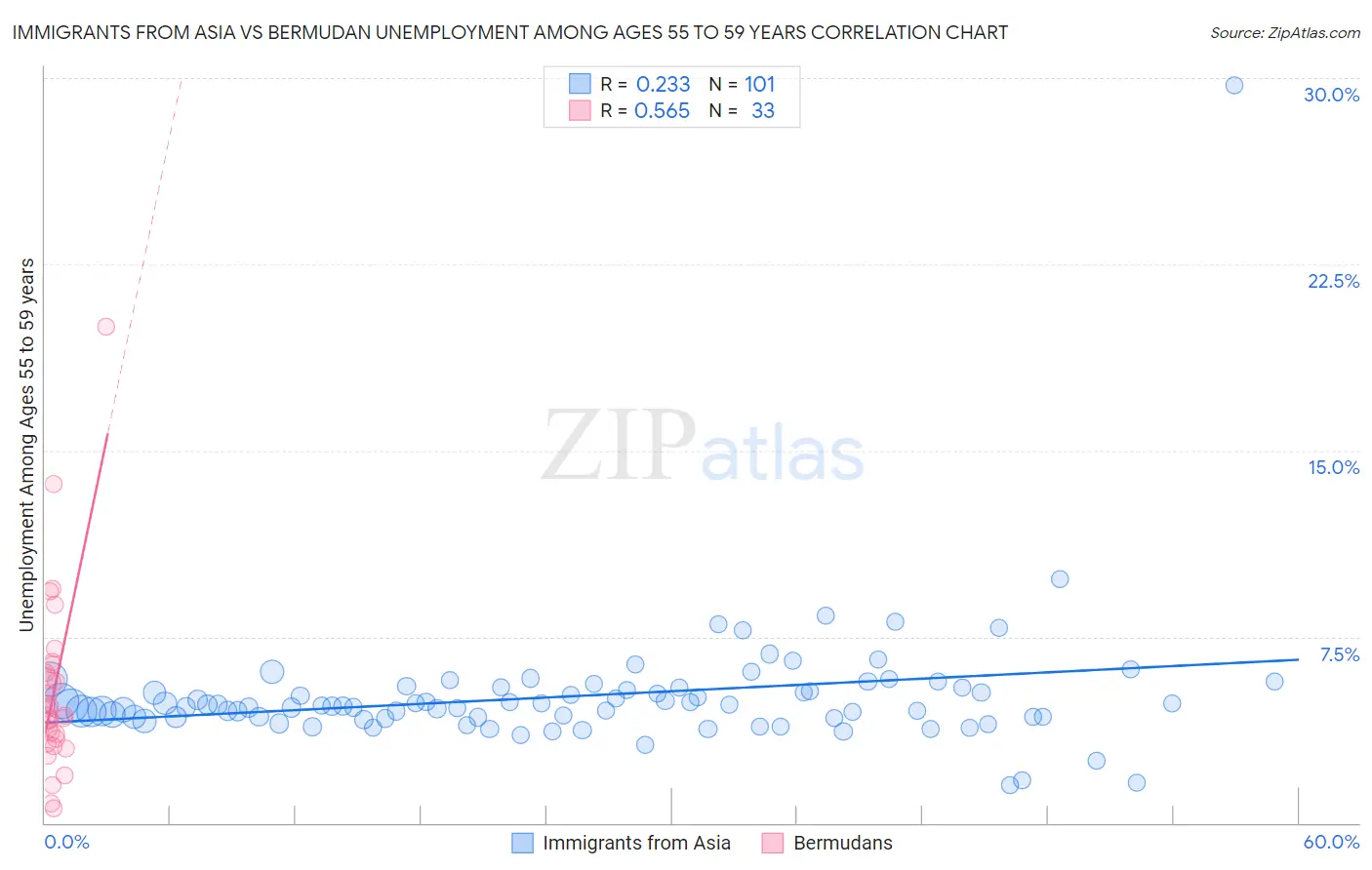 Immigrants from Asia vs Bermudan Unemployment Among Ages 55 to 59 years