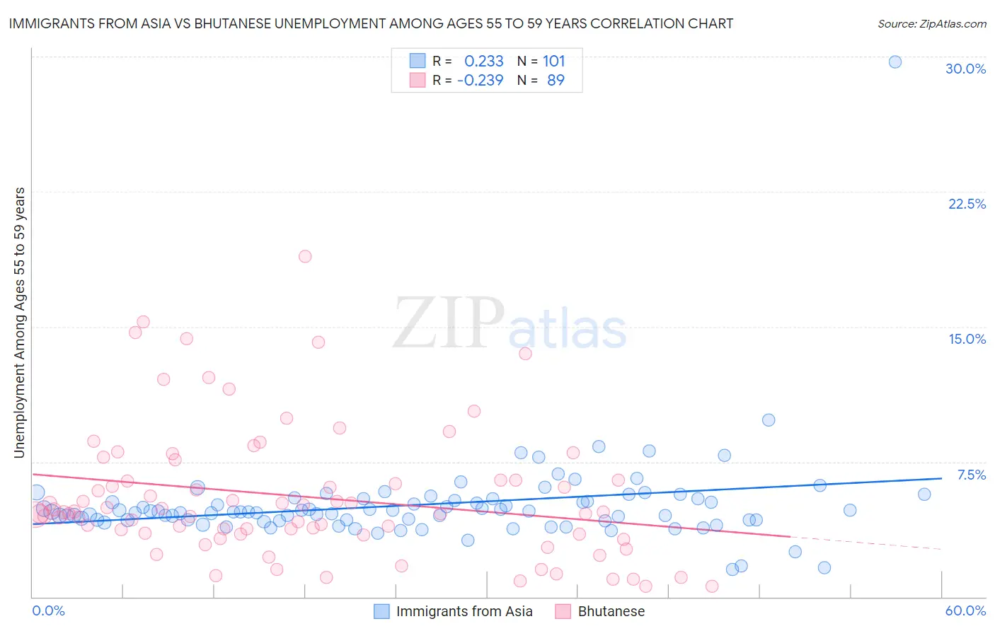 Immigrants from Asia vs Bhutanese Unemployment Among Ages 55 to 59 years