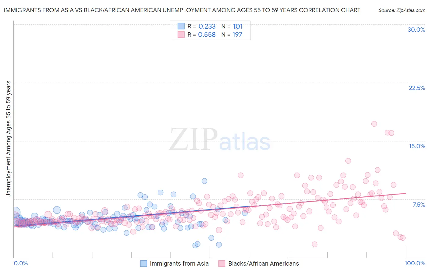 Immigrants from Asia vs Black/African American Unemployment Among Ages 55 to 59 years