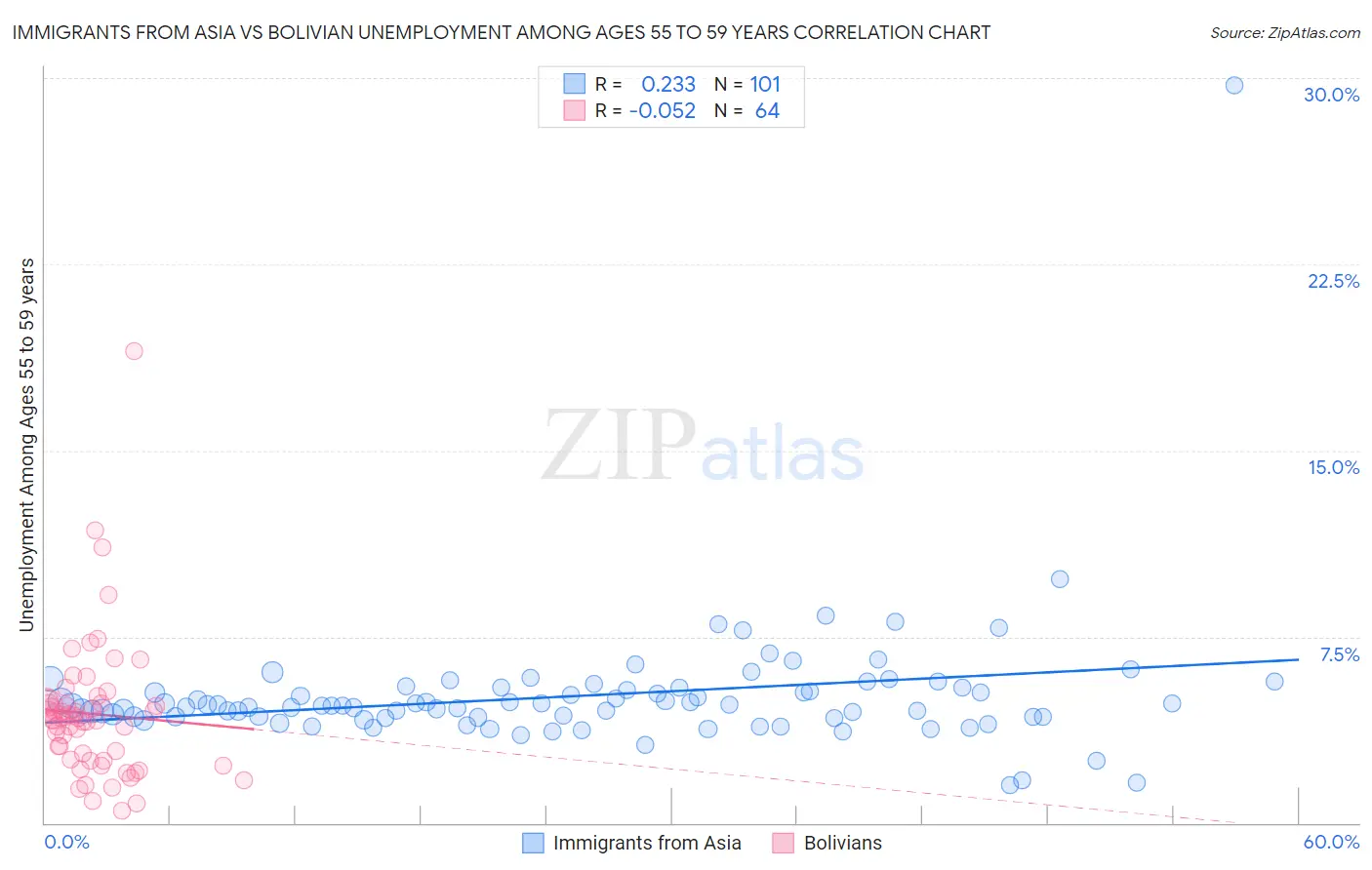 Immigrants from Asia vs Bolivian Unemployment Among Ages 55 to 59 years