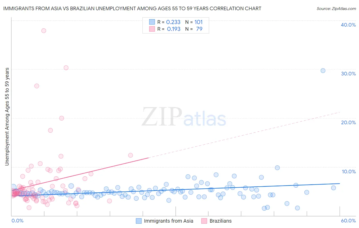 Immigrants from Asia vs Brazilian Unemployment Among Ages 55 to 59 years