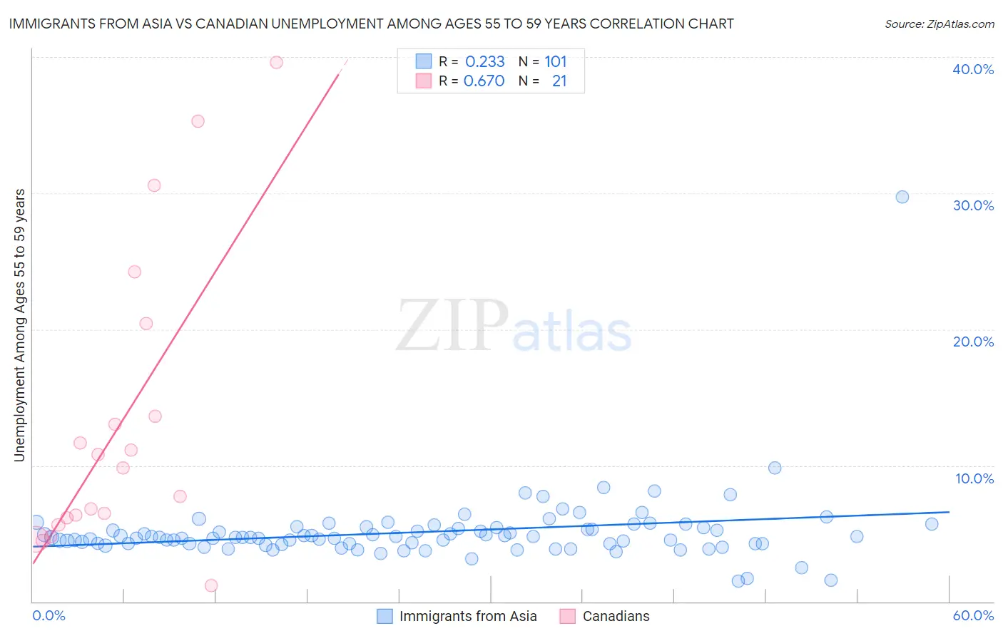 Immigrants from Asia vs Canadian Unemployment Among Ages 55 to 59 years