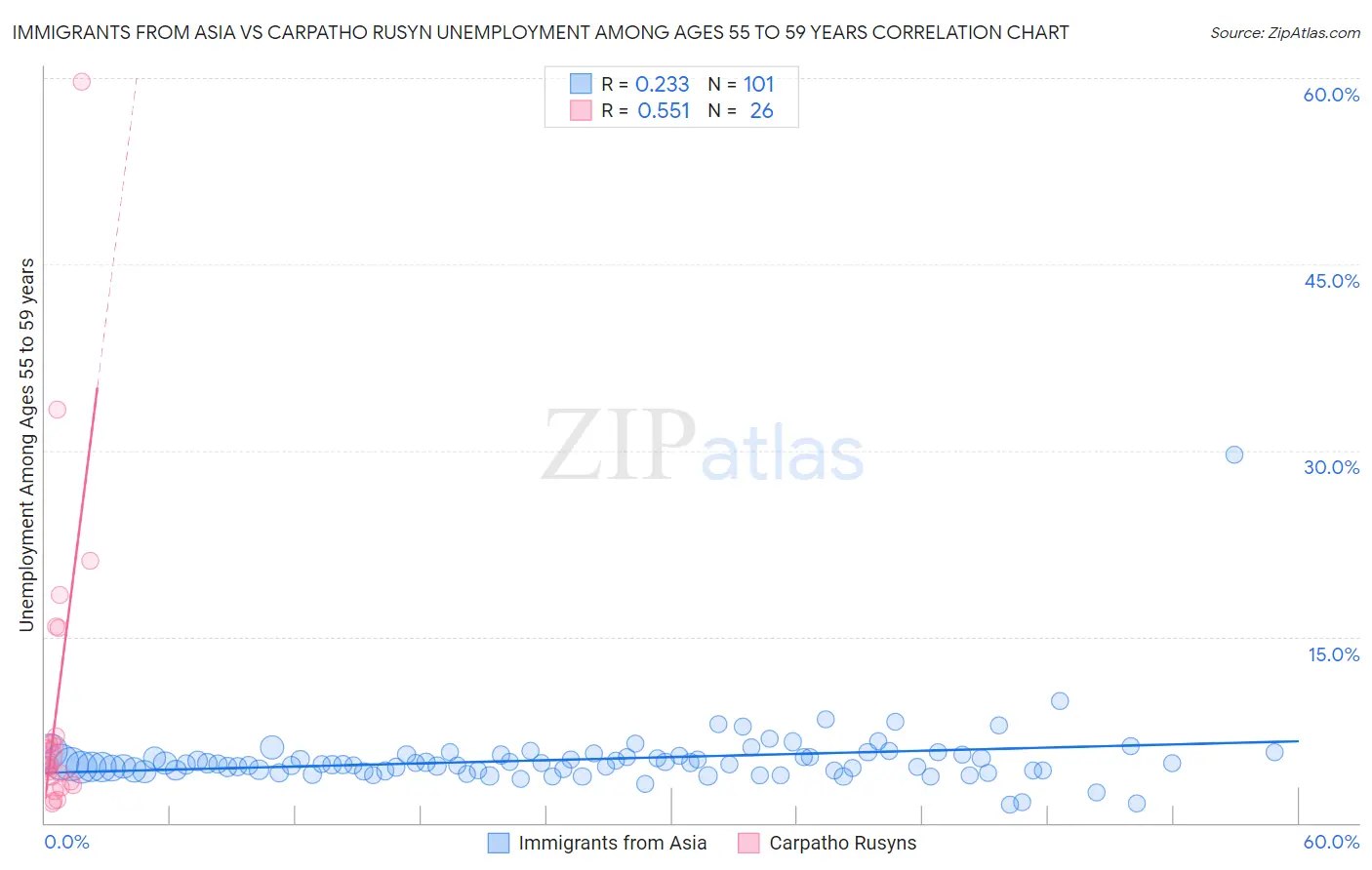 Immigrants from Asia vs Carpatho Rusyn Unemployment Among Ages 55 to 59 years