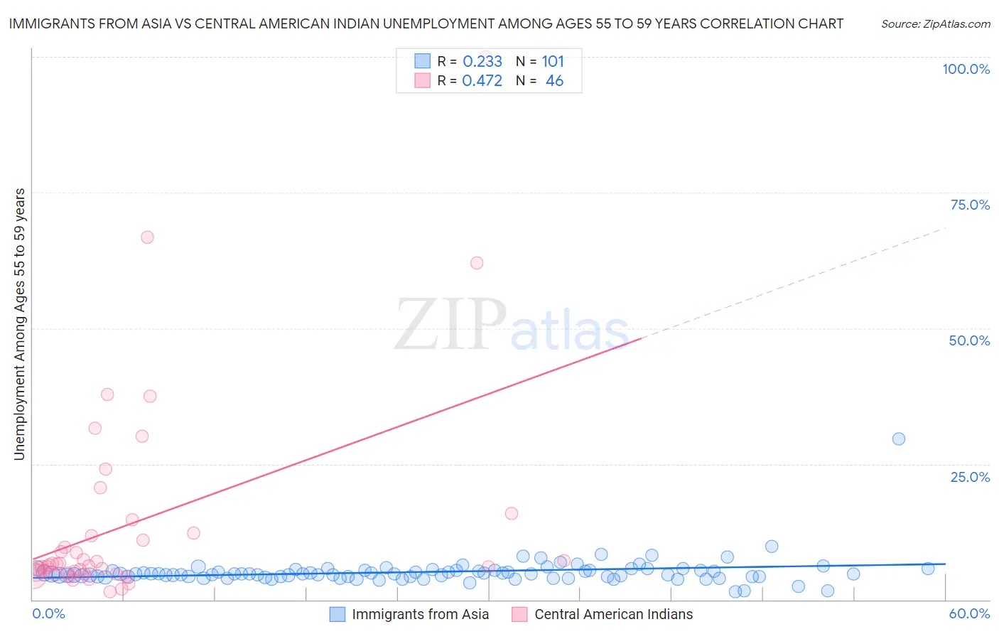 Immigrants from Asia vs Central American Indian Unemployment Among Ages 55 to 59 years