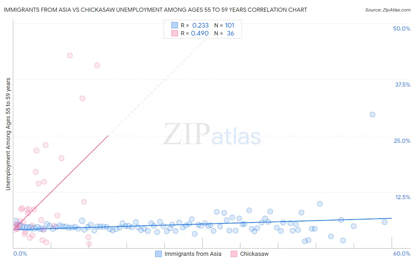 Immigrants from Asia vs Chickasaw Unemployment Among Ages 55 to 59 years