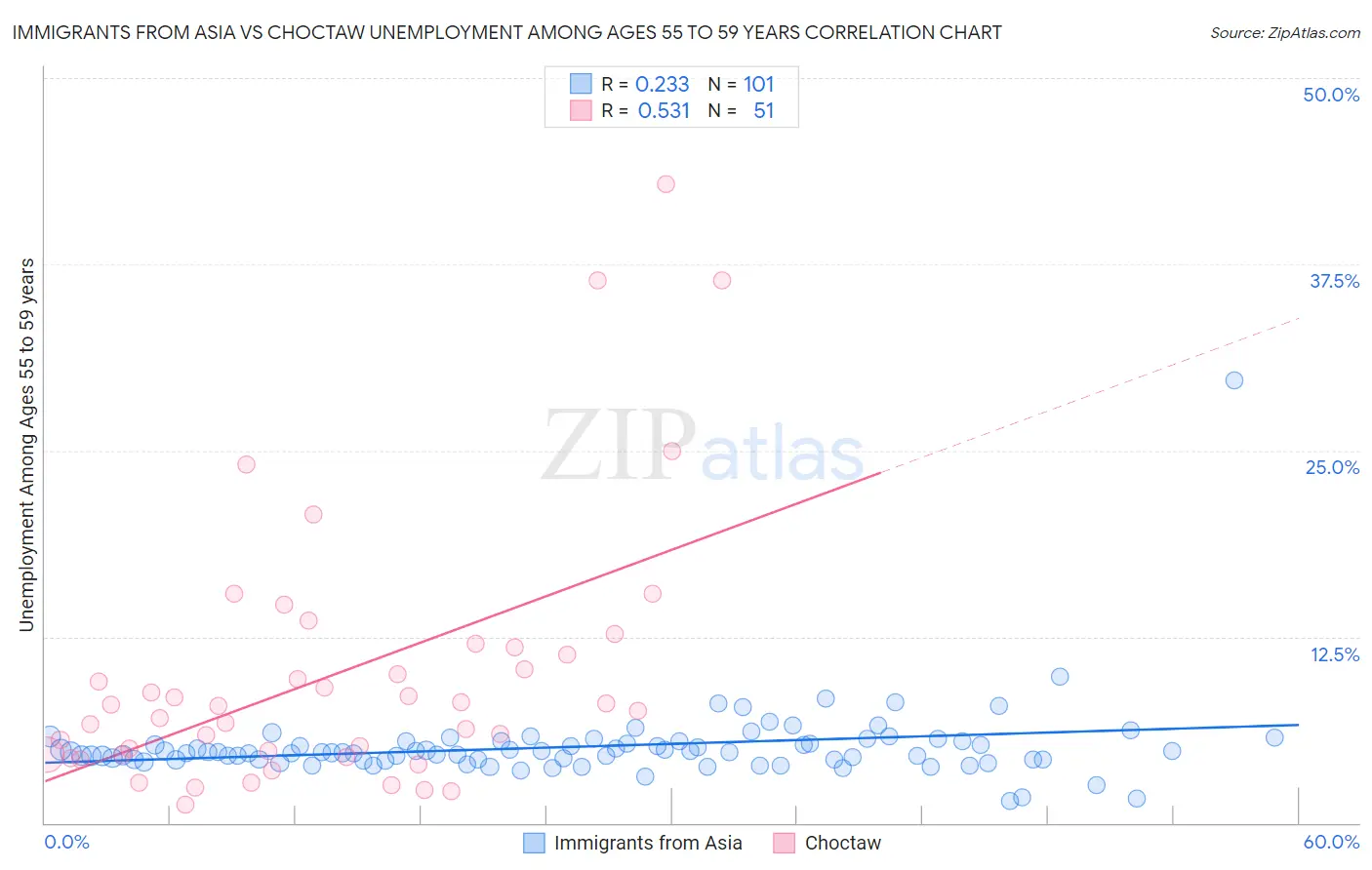 Immigrants from Asia vs Choctaw Unemployment Among Ages 55 to 59 years