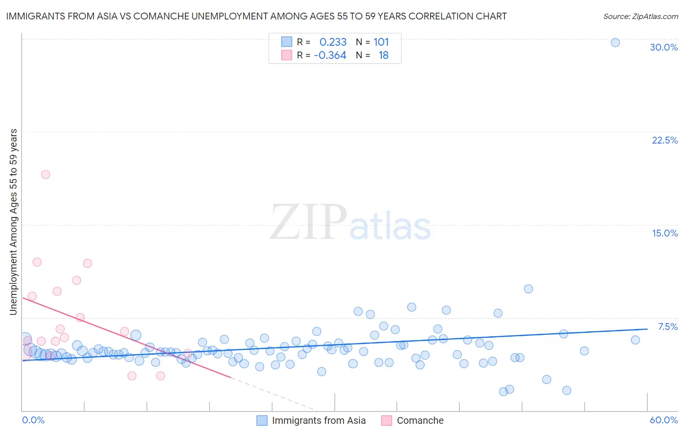 Immigrants from Asia vs Comanche Unemployment Among Ages 55 to 59 years