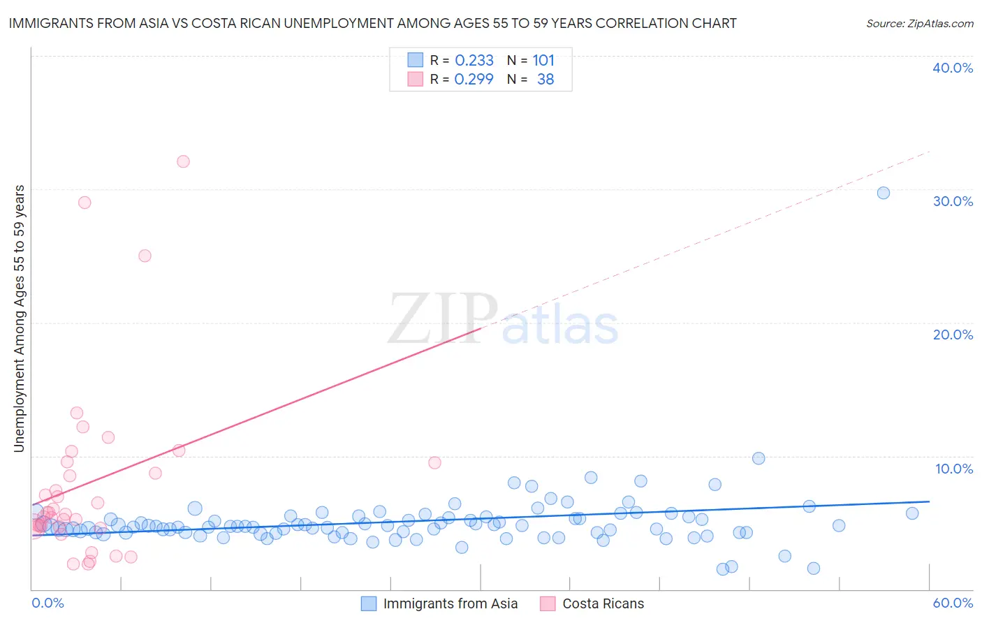 Immigrants from Asia vs Costa Rican Unemployment Among Ages 55 to 59 years