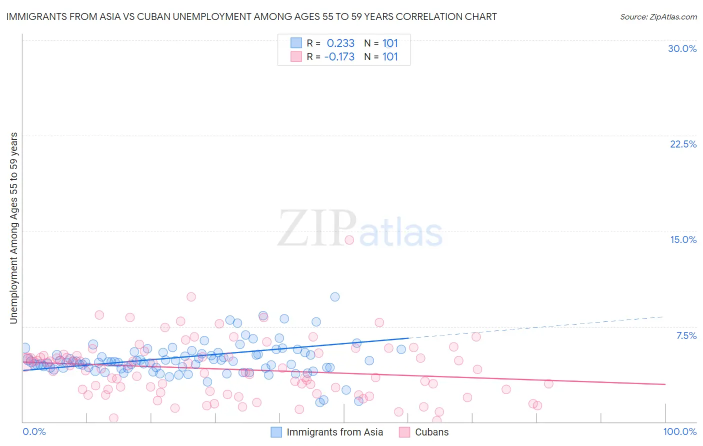 Immigrants from Asia vs Cuban Unemployment Among Ages 55 to 59 years