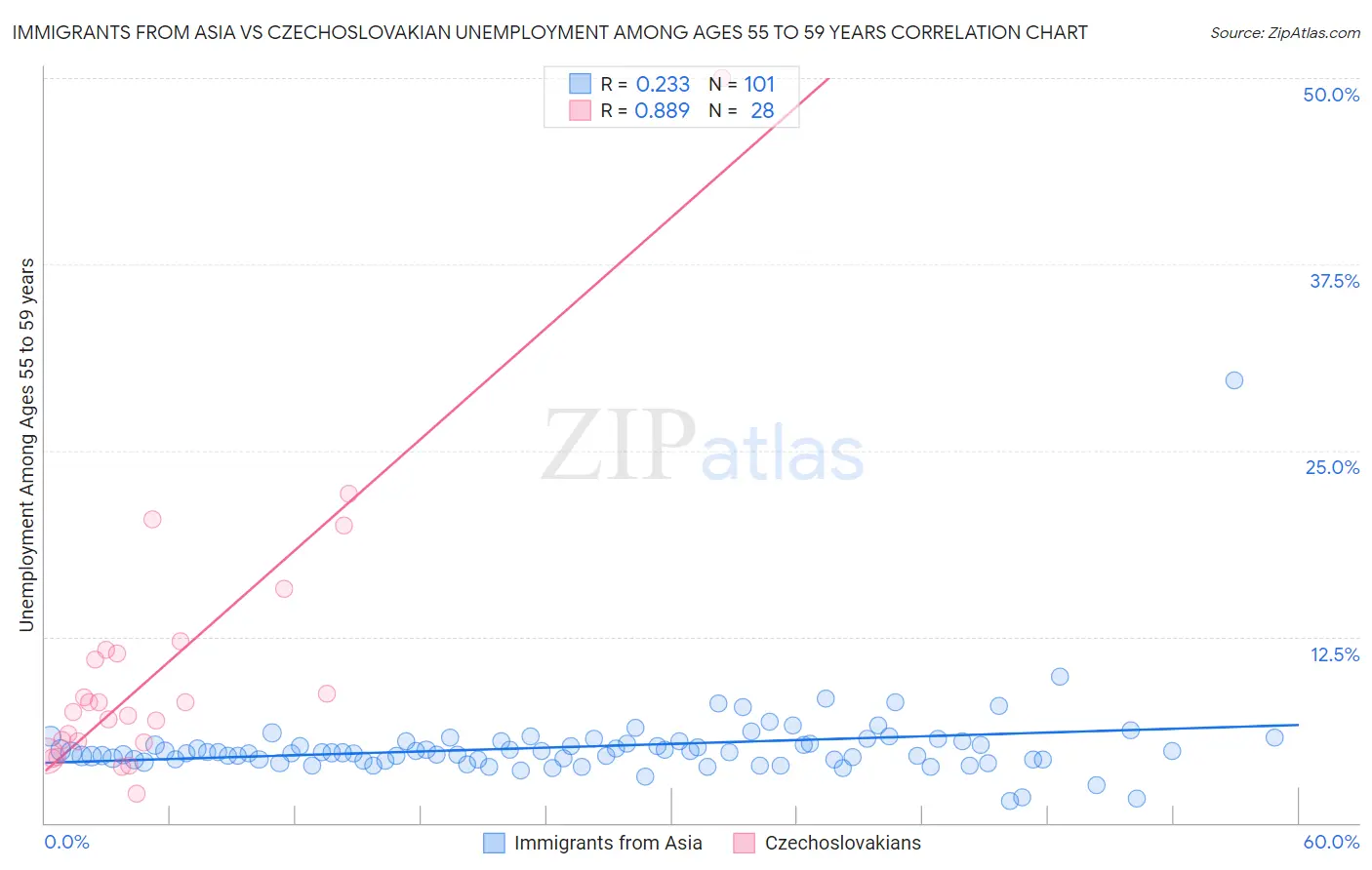Immigrants from Asia vs Czechoslovakian Unemployment Among Ages 55 to 59 years