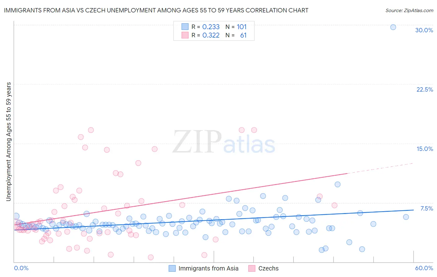 Immigrants from Asia vs Czech Unemployment Among Ages 55 to 59 years