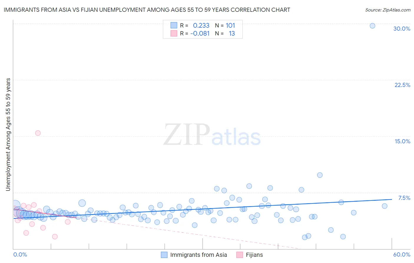 Immigrants from Asia vs Fijian Unemployment Among Ages 55 to 59 years