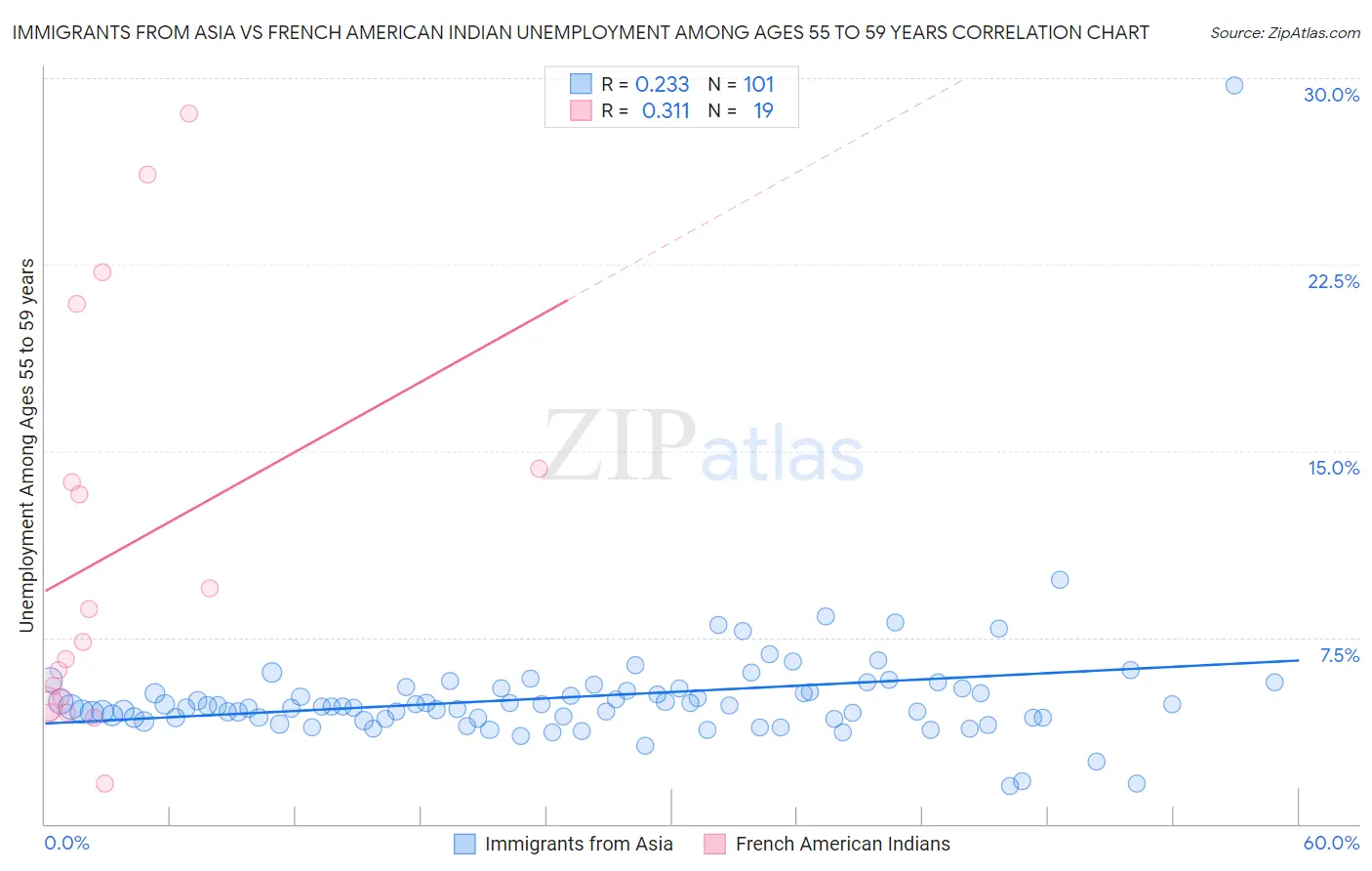 Immigrants from Asia vs French American Indian Unemployment Among Ages 55 to 59 years