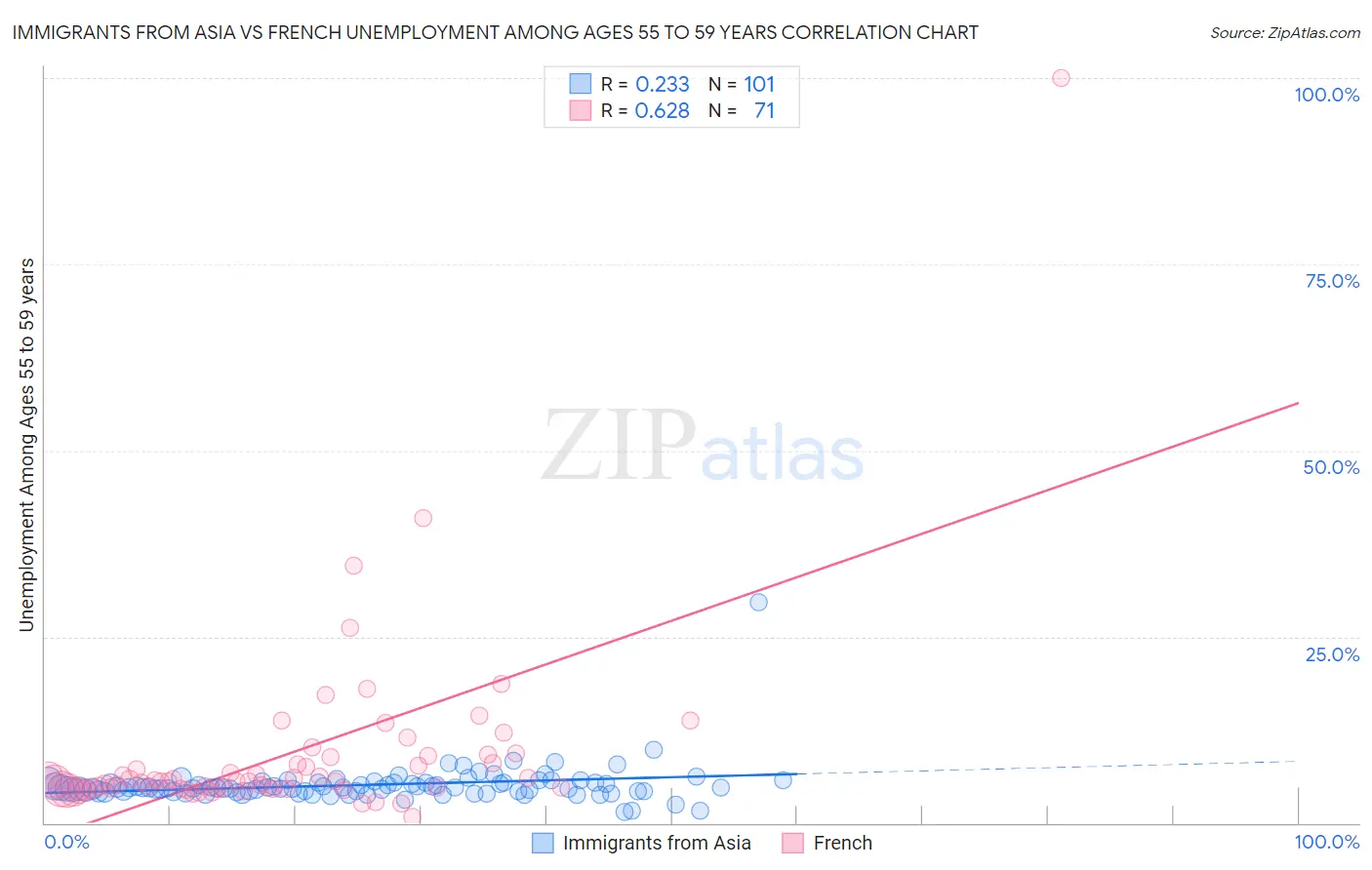 Immigrants from Asia vs French Unemployment Among Ages 55 to 59 years