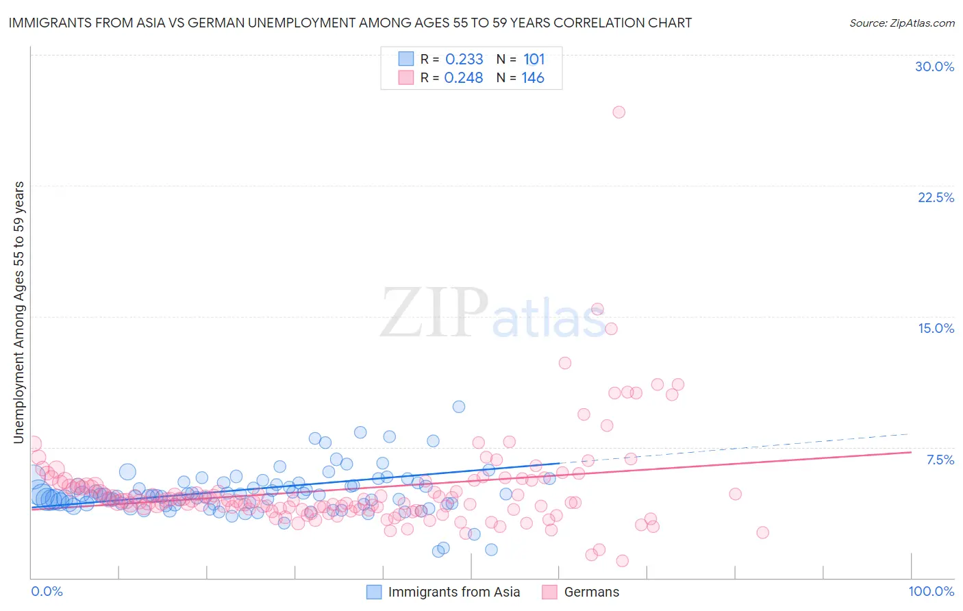 Immigrants from Asia vs German Unemployment Among Ages 55 to 59 years