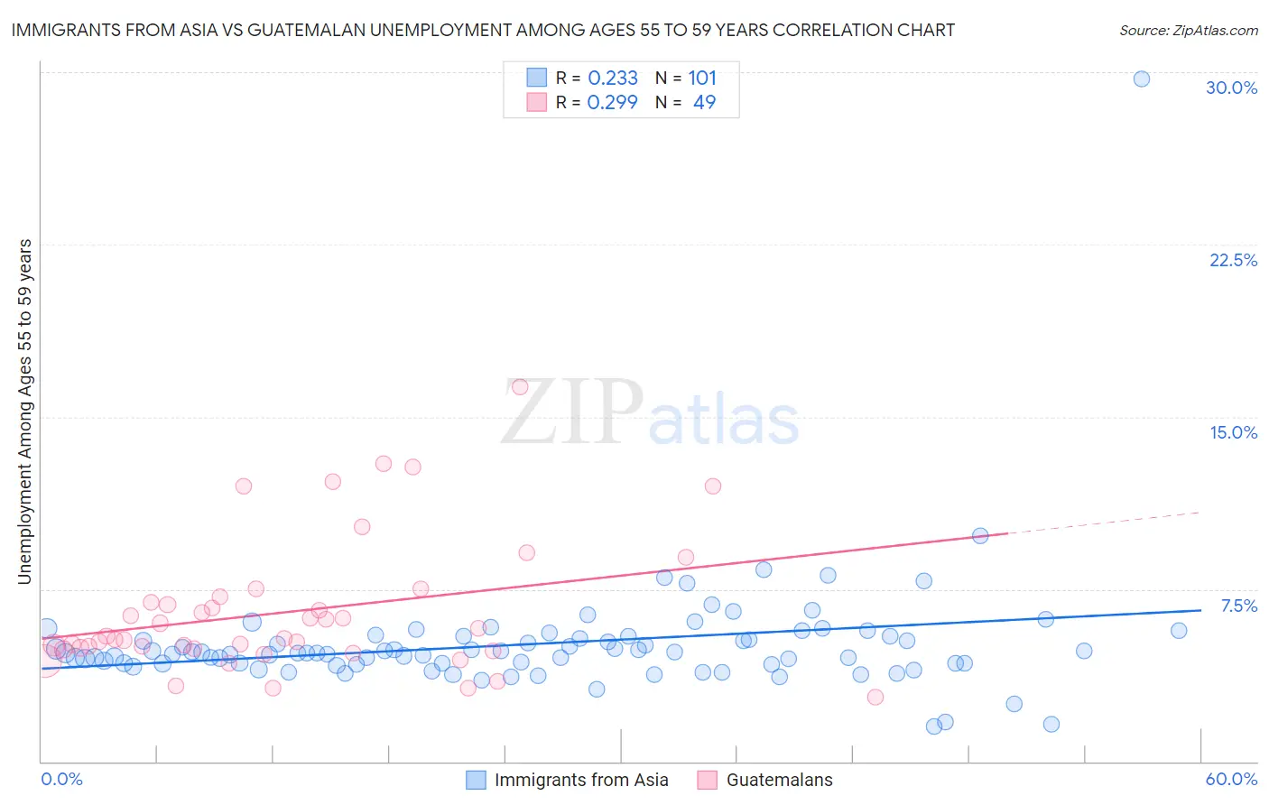 Immigrants from Asia vs Guatemalan Unemployment Among Ages 55 to 59 years