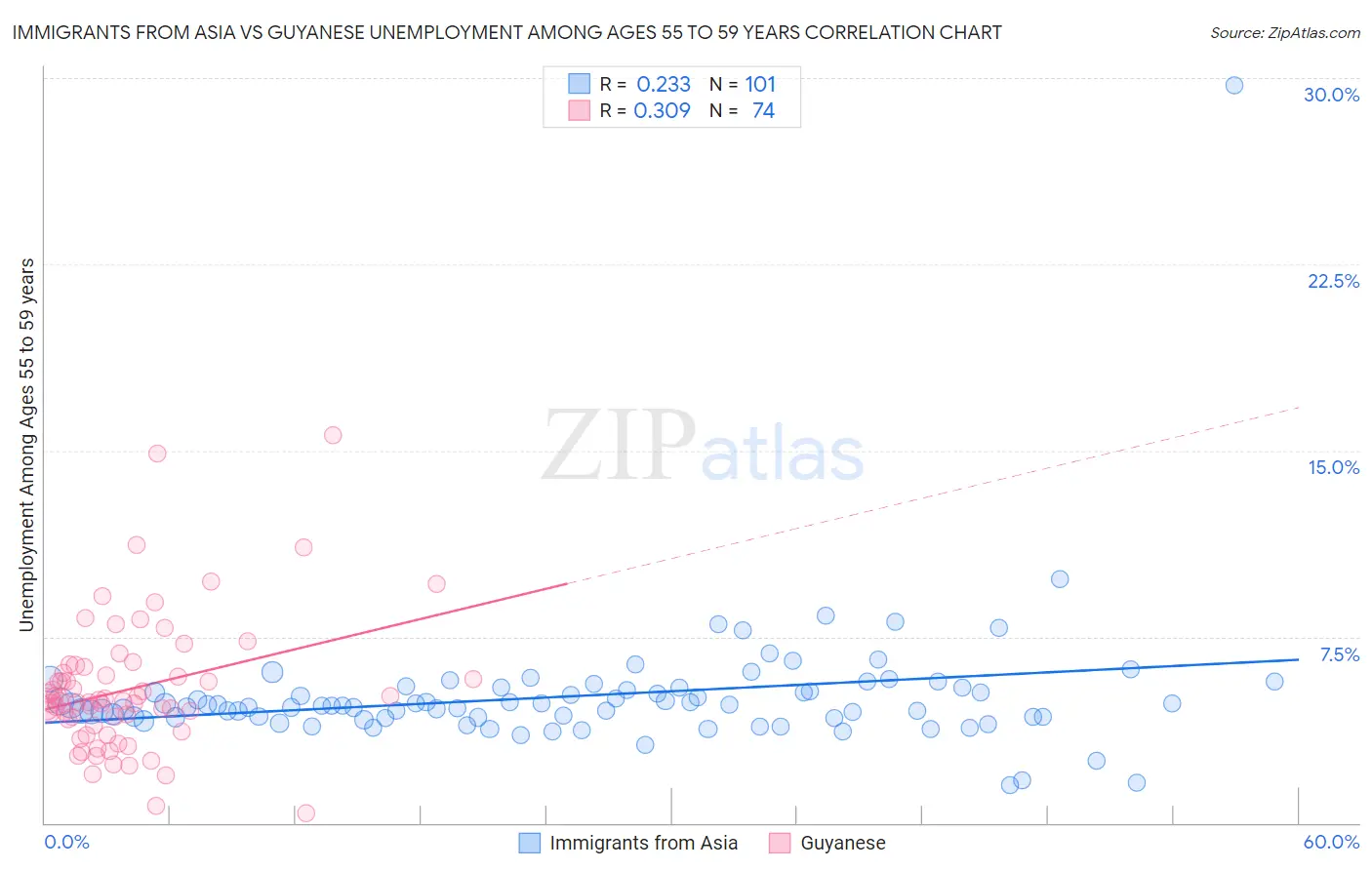 Immigrants from Asia vs Guyanese Unemployment Among Ages 55 to 59 years