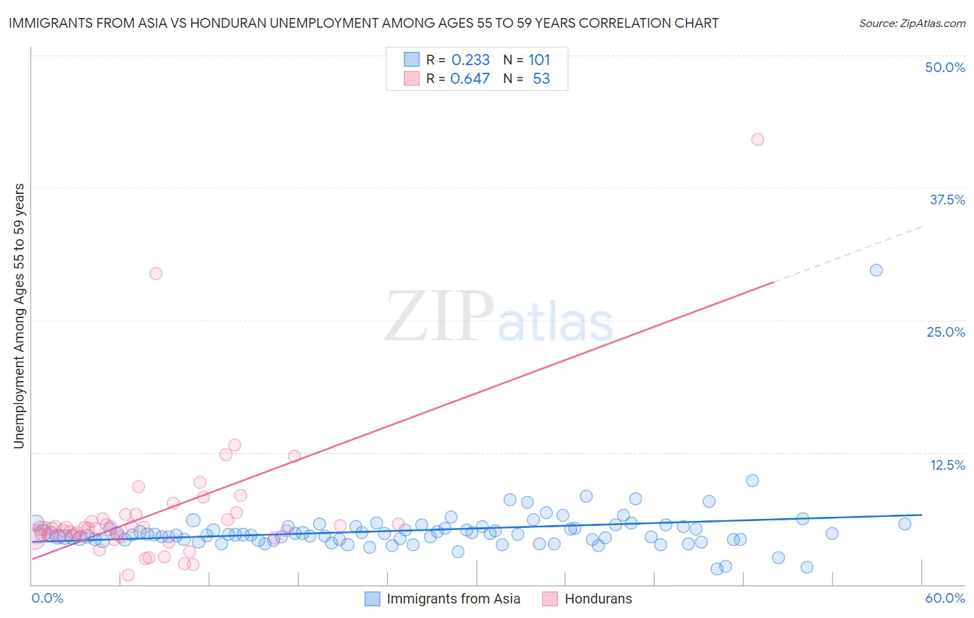 Immigrants from Asia vs Honduran Unemployment Among Ages 55 to 59 years