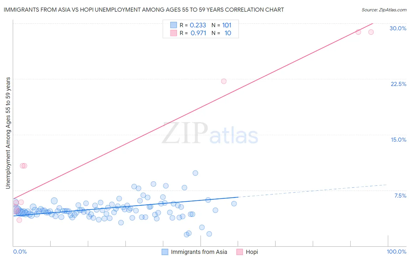Immigrants from Asia vs Hopi Unemployment Among Ages 55 to 59 years