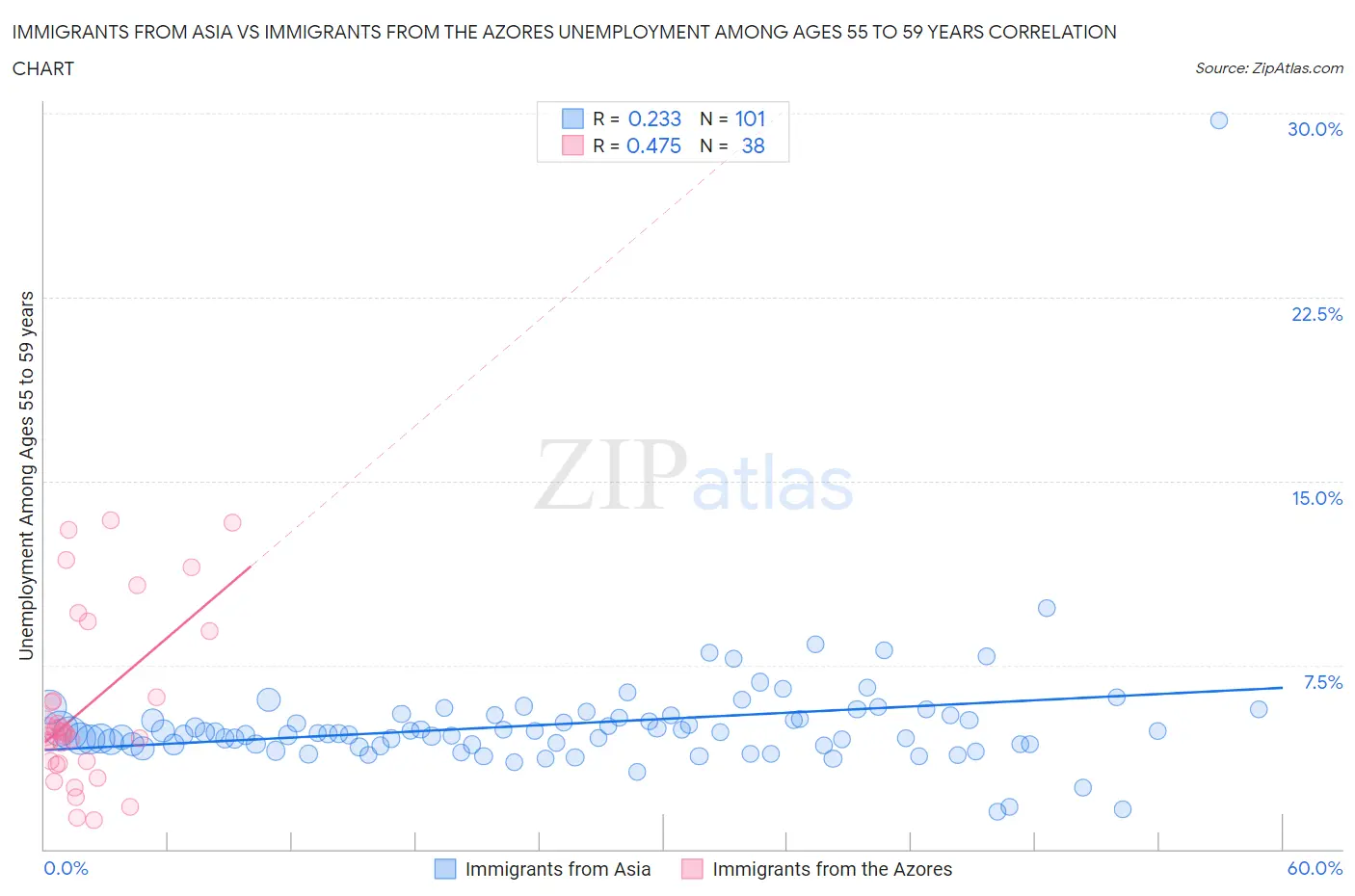 Immigrants from Asia vs Immigrants from the Azores Unemployment Among Ages 55 to 59 years