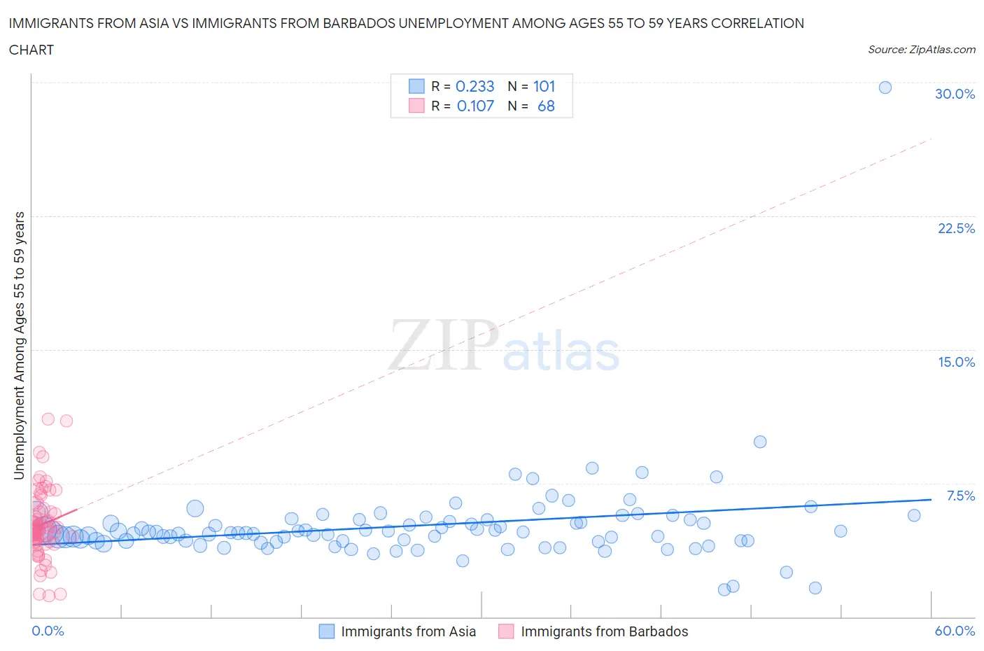Immigrants from Asia vs Immigrants from Barbados Unemployment Among Ages 55 to 59 years