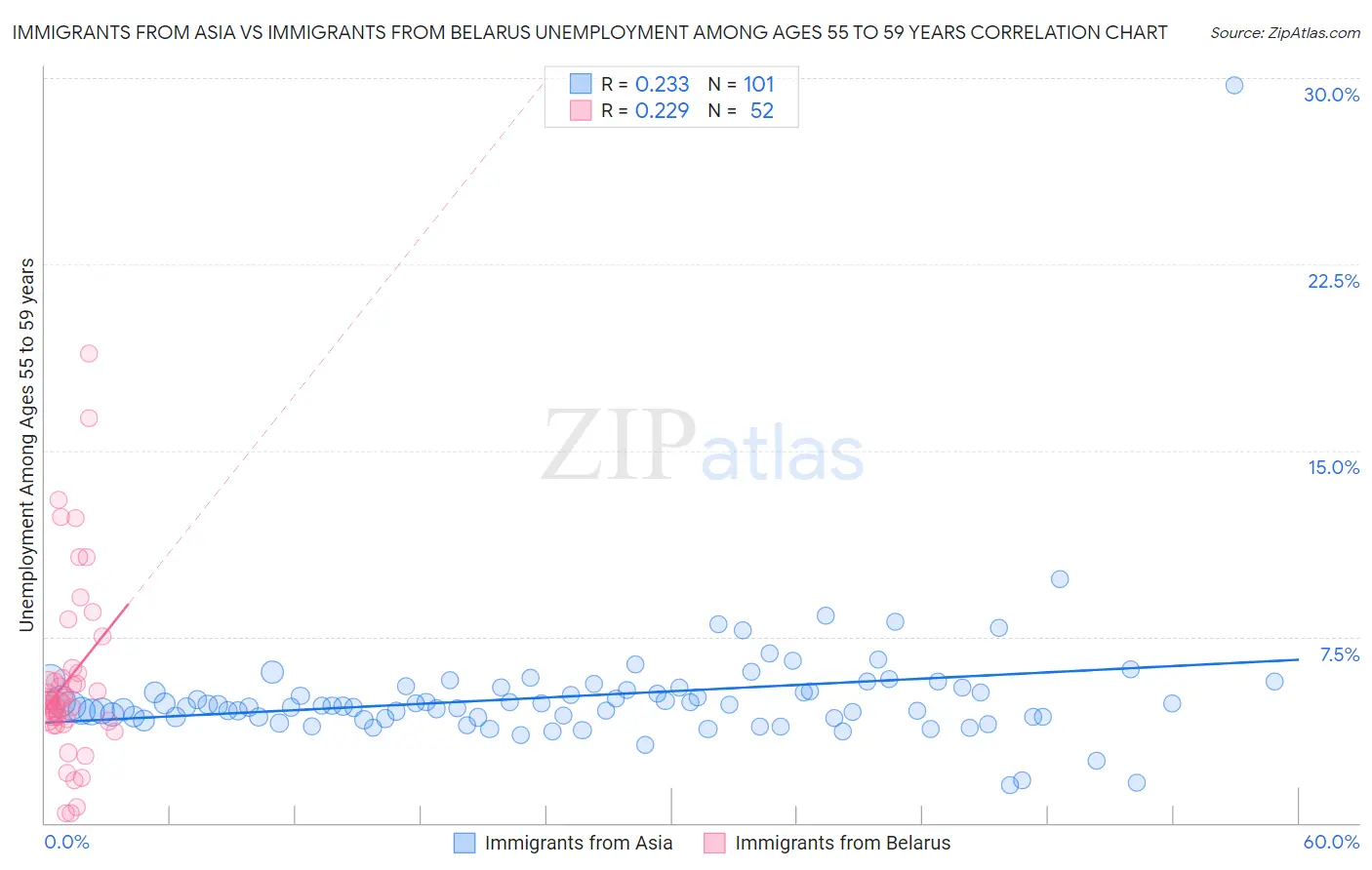 Immigrants from Asia vs Immigrants from Belarus Unemployment Among Ages 55 to 59 years