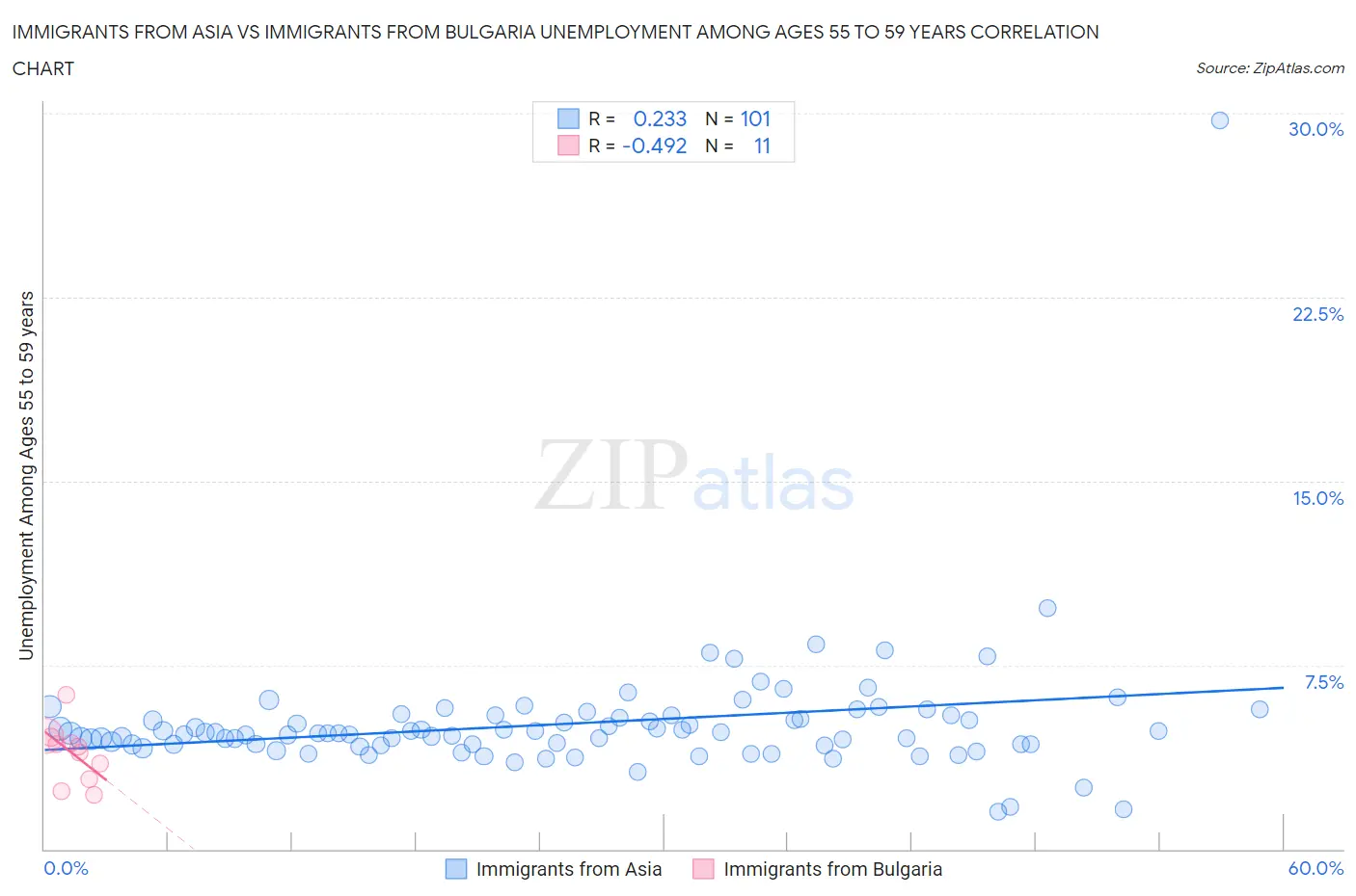 Immigrants from Asia vs Immigrants from Bulgaria Unemployment Among Ages 55 to 59 years