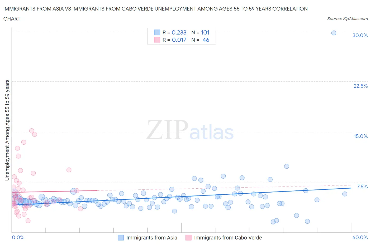 Immigrants from Asia vs Immigrants from Cabo Verde Unemployment Among Ages 55 to 59 years