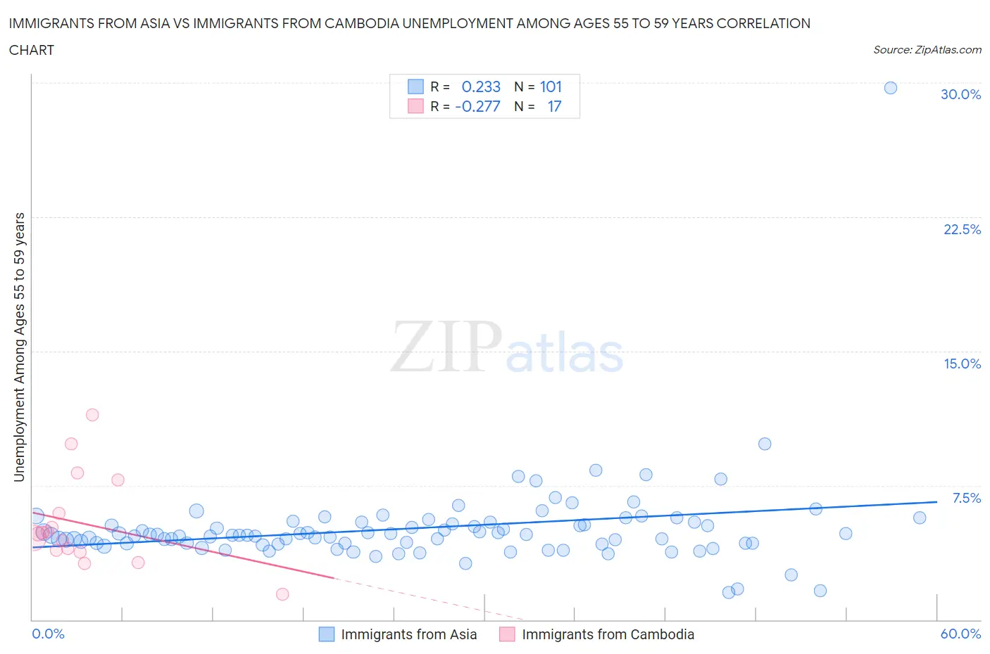 Immigrants from Asia vs Immigrants from Cambodia Unemployment Among Ages 55 to 59 years