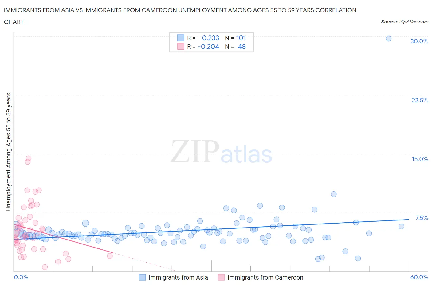 Immigrants from Asia vs Immigrants from Cameroon Unemployment Among Ages 55 to 59 years