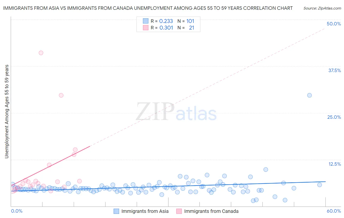 Immigrants from Asia vs Immigrants from Canada Unemployment Among Ages 55 to 59 years