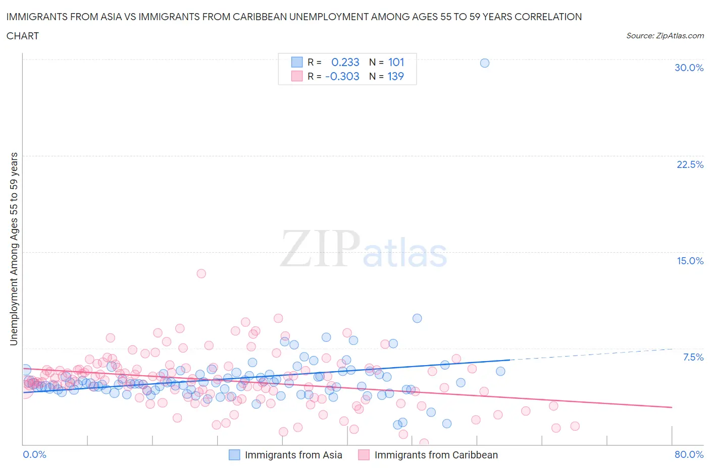 Immigrants from Asia vs Immigrants from Caribbean Unemployment Among Ages 55 to 59 years