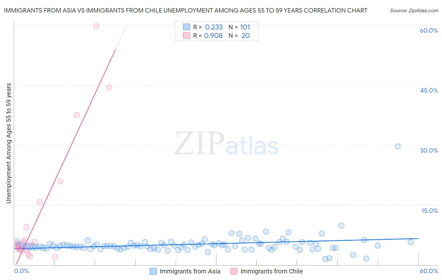 Immigrants from Asia vs Immigrants from Chile Unemployment Among Ages 55 to 59 years