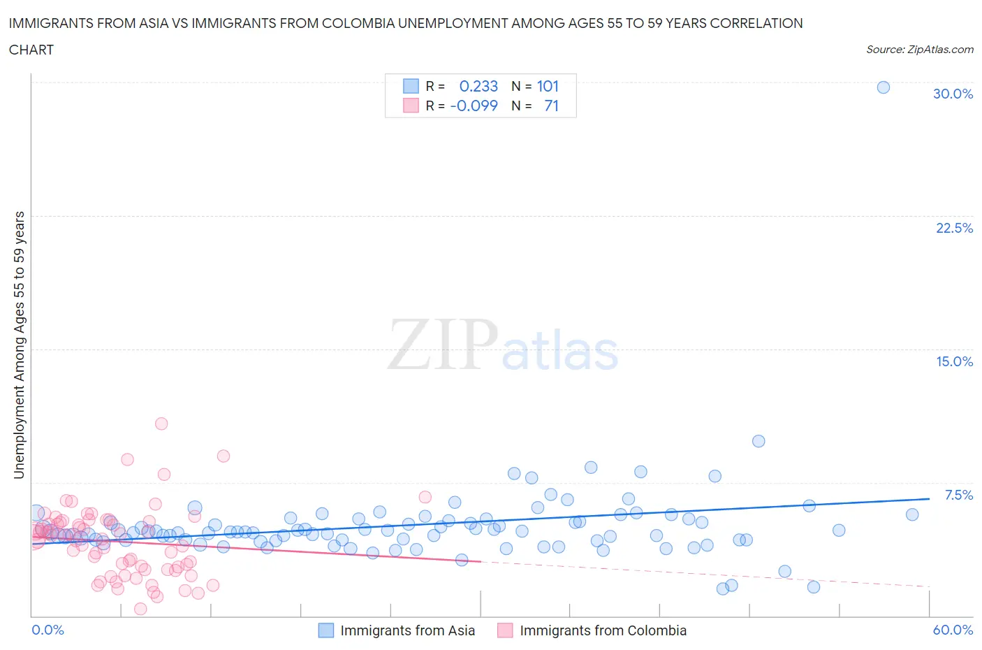 Immigrants from Asia vs Immigrants from Colombia Unemployment Among Ages 55 to 59 years