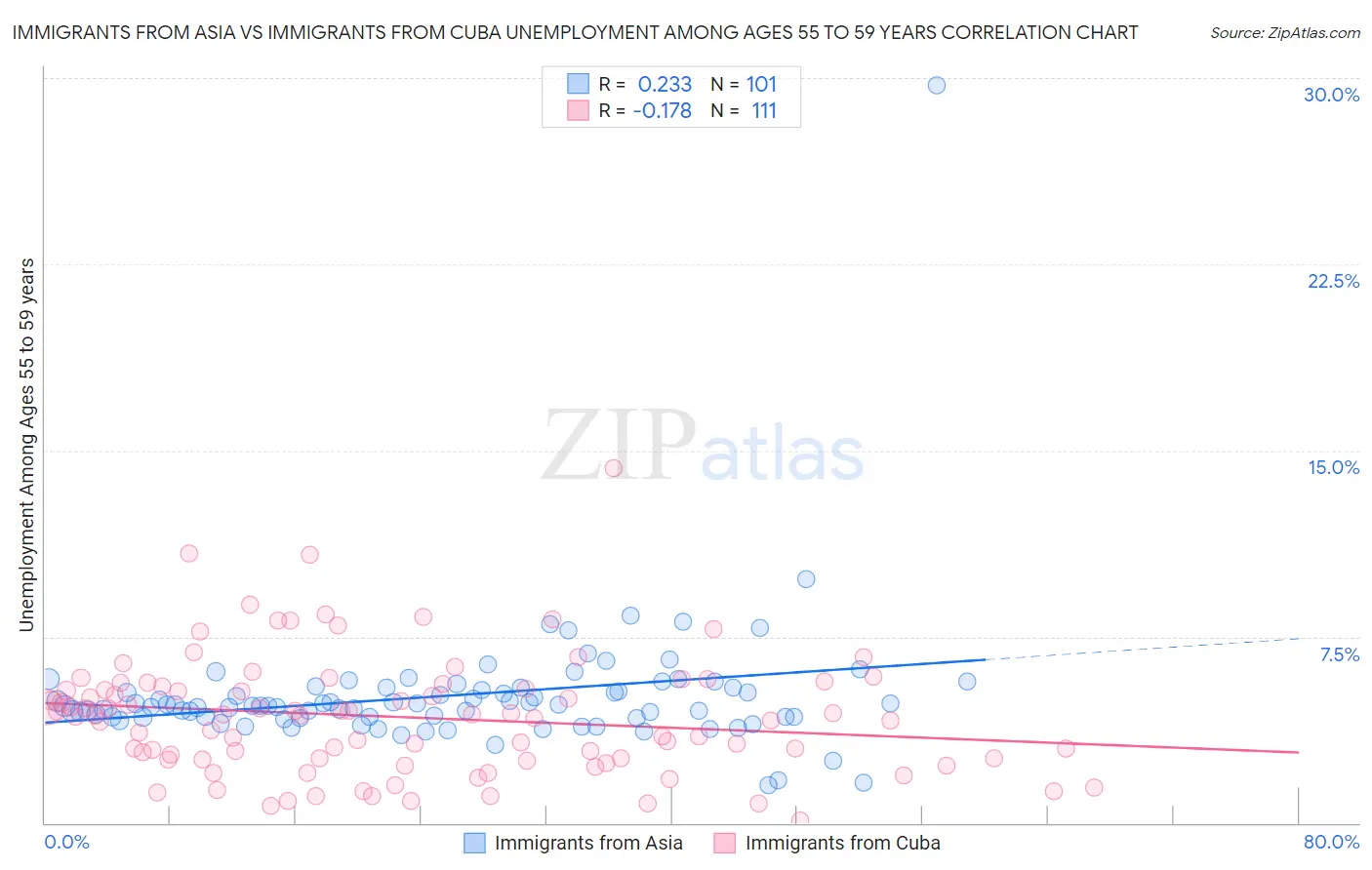 Immigrants from Asia vs Immigrants from Cuba Unemployment Among Ages 55 to 59 years