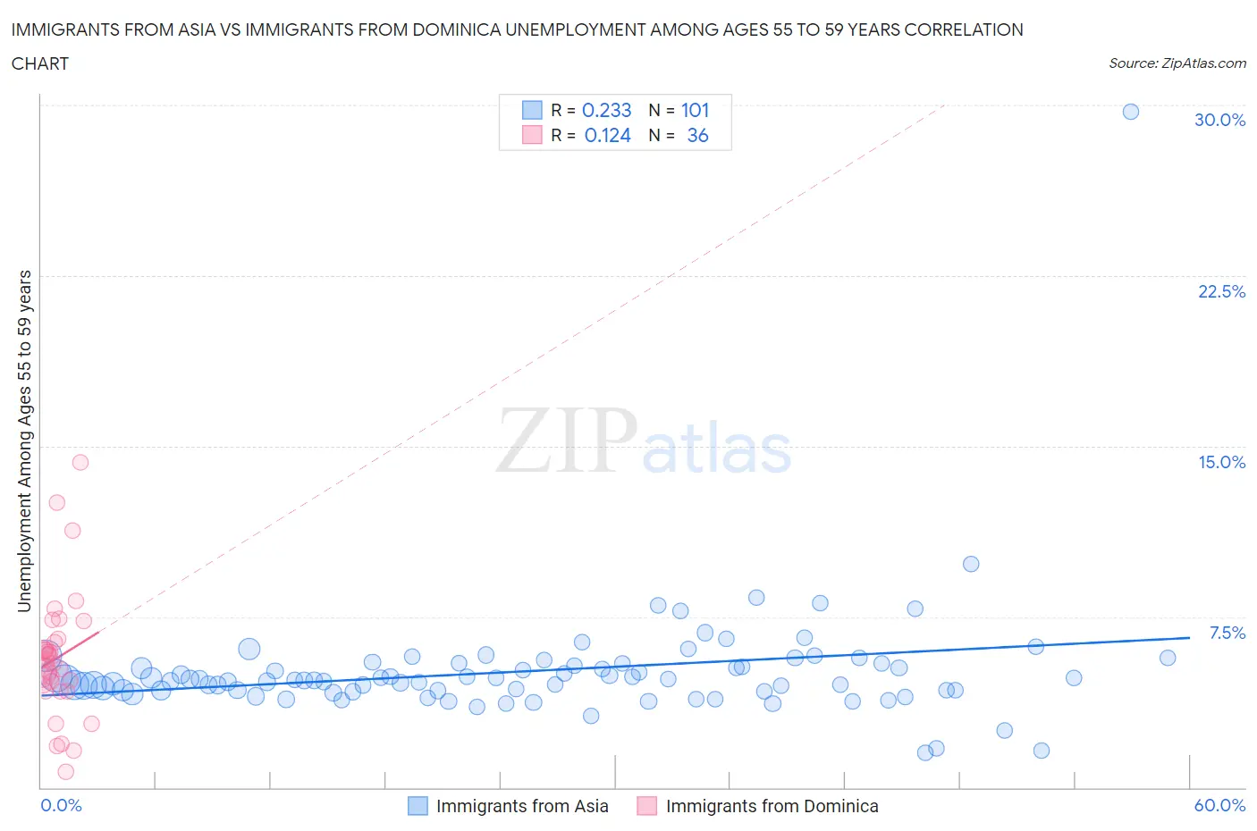 Immigrants from Asia vs Immigrants from Dominica Unemployment Among Ages 55 to 59 years