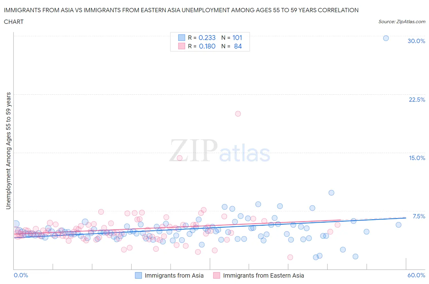 Immigrants from Asia vs Immigrants from Eastern Asia Unemployment Among Ages 55 to 59 years