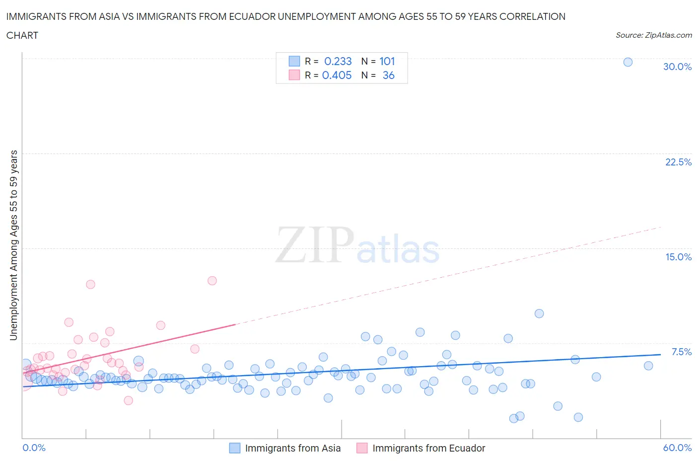 Immigrants from Asia vs Immigrants from Ecuador Unemployment Among Ages 55 to 59 years