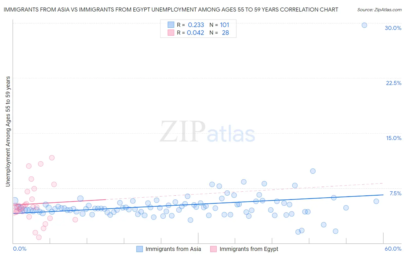 Immigrants from Asia vs Immigrants from Egypt Unemployment Among Ages 55 to 59 years