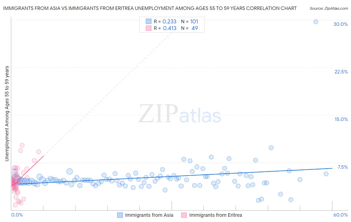 Immigrants from Asia vs Immigrants from Eritrea Unemployment Among Ages 55 to 59 years