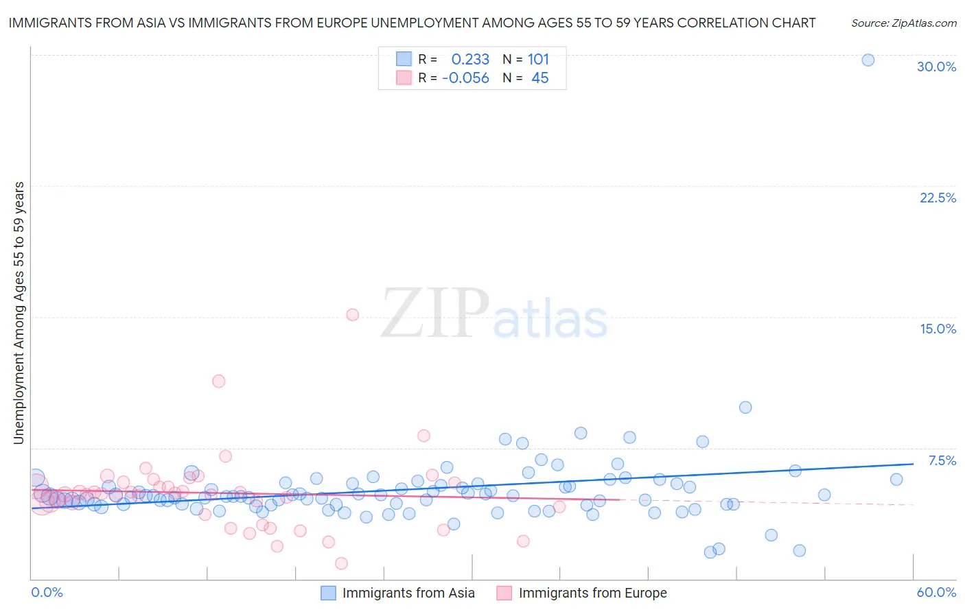 Immigrants from Asia vs Immigrants from Europe Unemployment Among Ages 55 to 59 years