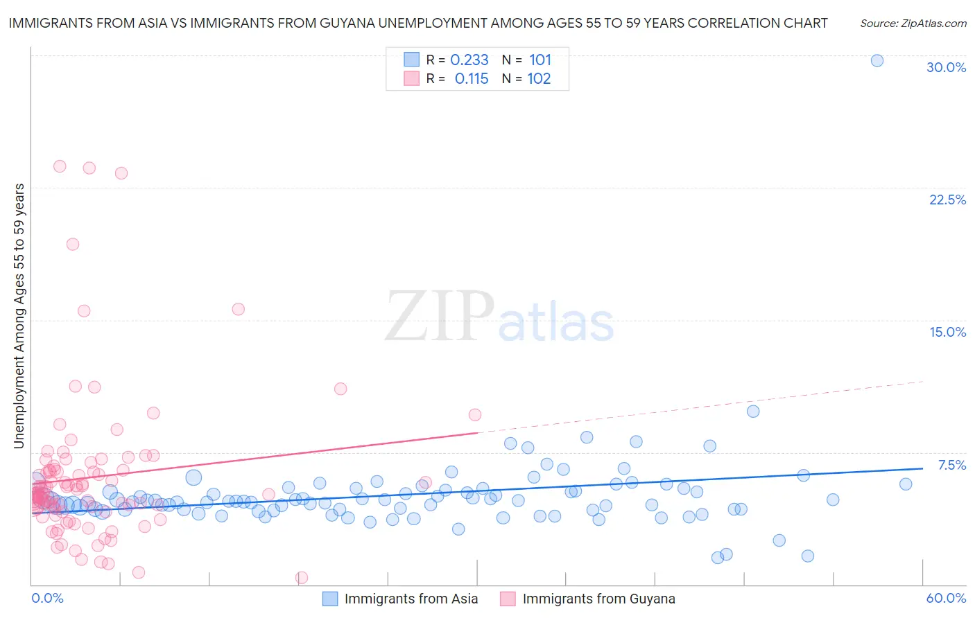 Immigrants from Asia vs Immigrants from Guyana Unemployment Among Ages 55 to 59 years