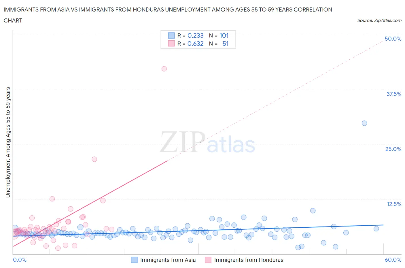 Immigrants from Asia vs Immigrants from Honduras Unemployment Among Ages 55 to 59 years