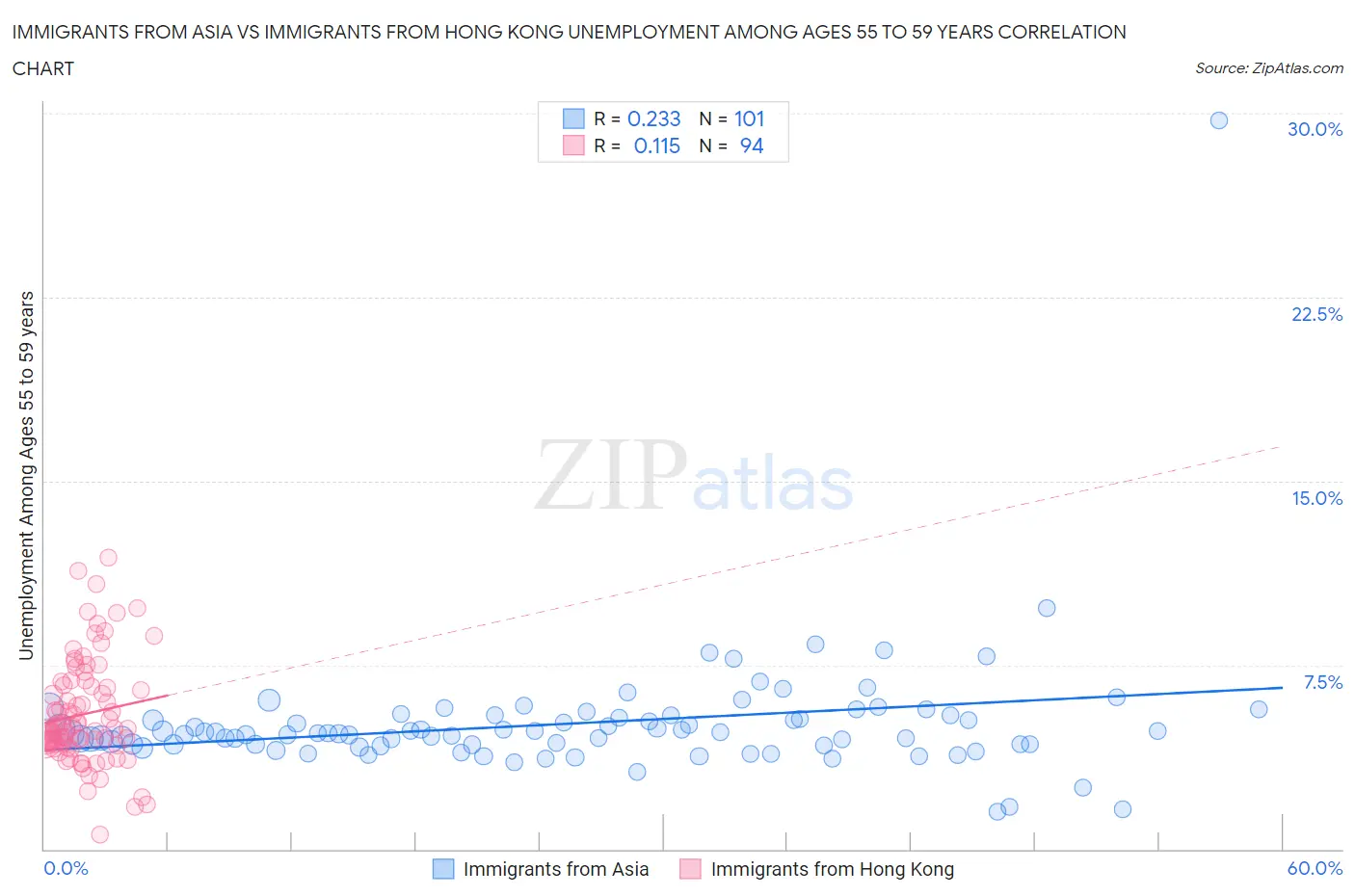 Immigrants from Asia vs Immigrants from Hong Kong Unemployment Among Ages 55 to 59 years