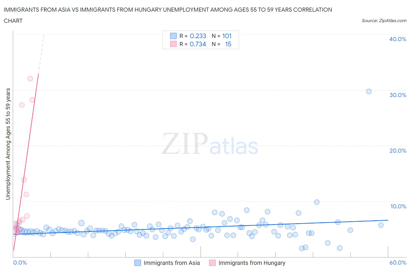 Immigrants from Asia vs Immigrants from Hungary Unemployment Among Ages 55 to 59 years