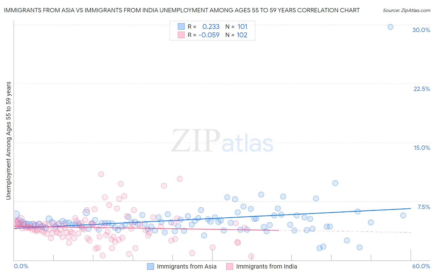 Immigrants from Asia vs Immigrants from India Unemployment Among Ages 55 to 59 years