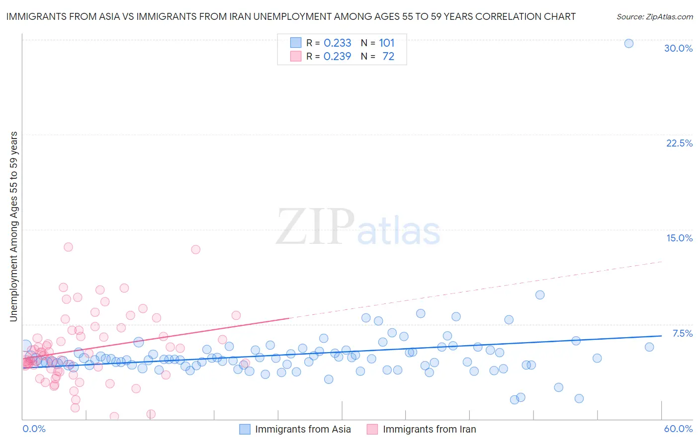 Immigrants from Asia vs Immigrants from Iran Unemployment Among Ages 55 to 59 years