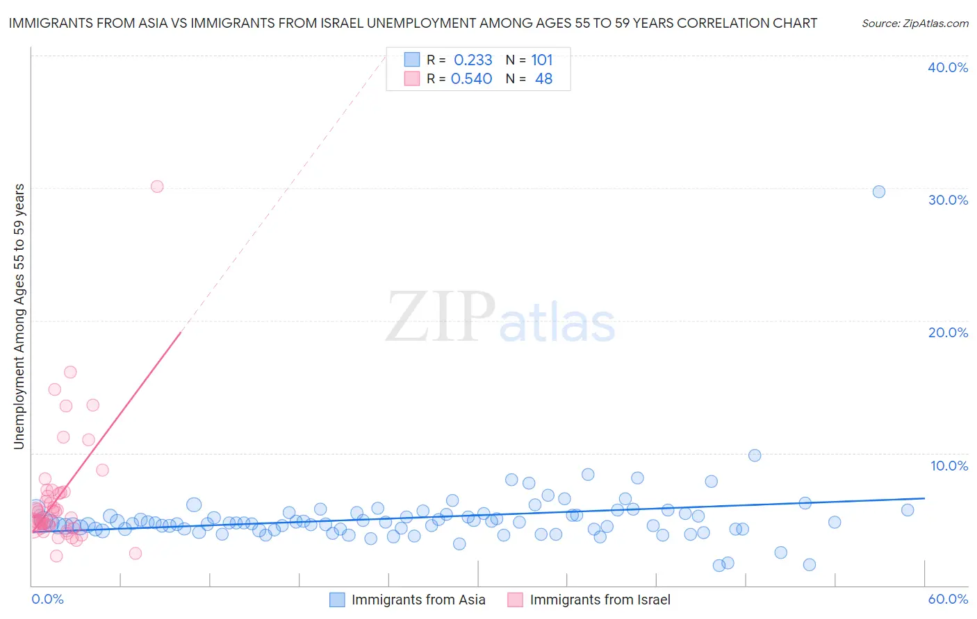 Immigrants from Asia vs Immigrants from Israel Unemployment Among Ages 55 to 59 years