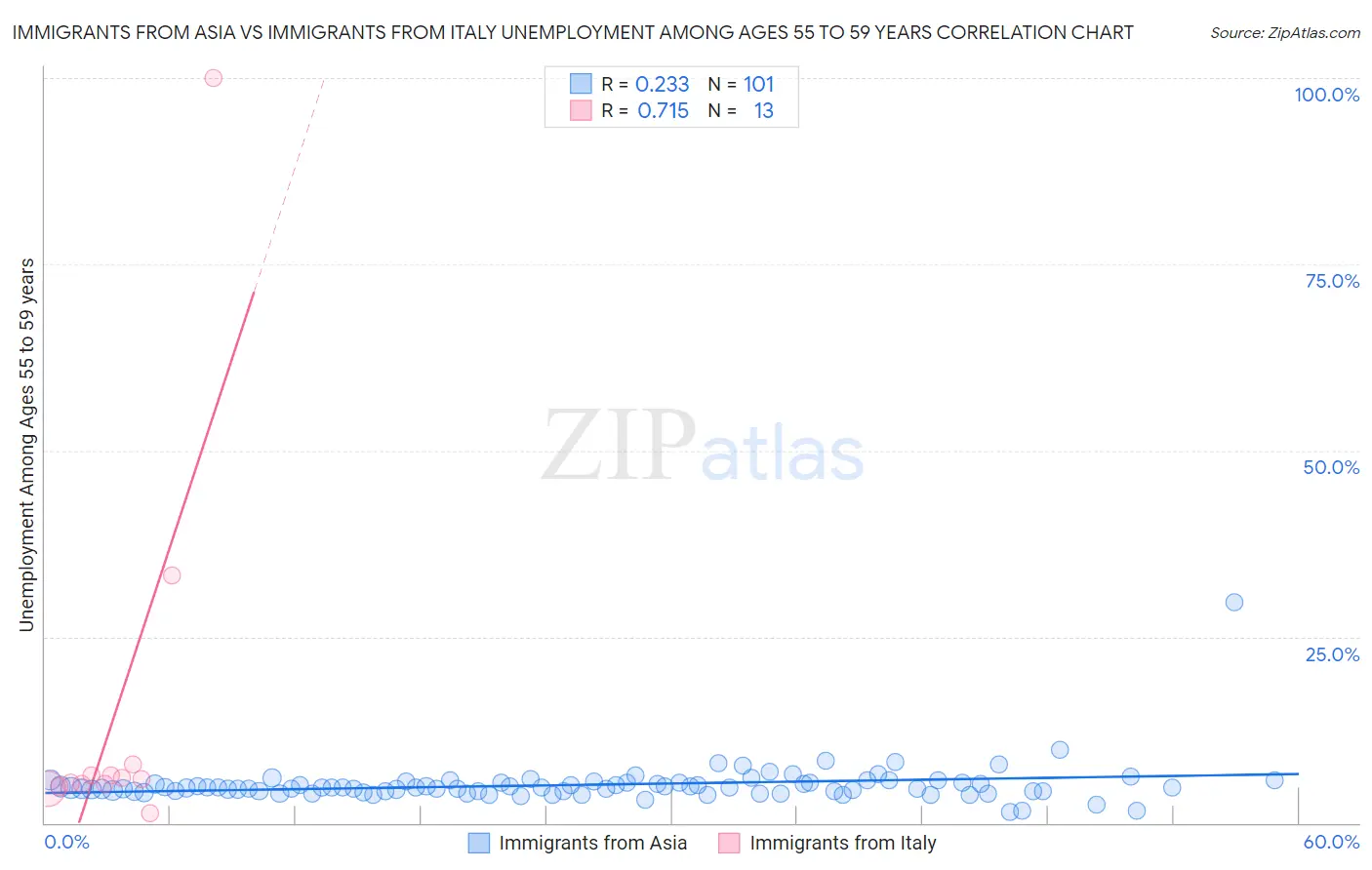 Immigrants from Asia vs Immigrants from Italy Unemployment Among Ages 55 to 59 years