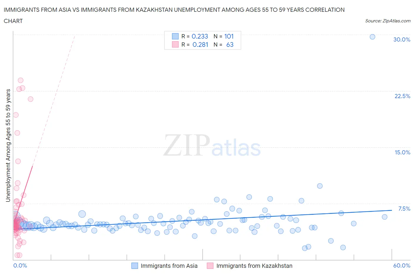 Immigrants from Asia vs Immigrants from Kazakhstan Unemployment Among Ages 55 to 59 years